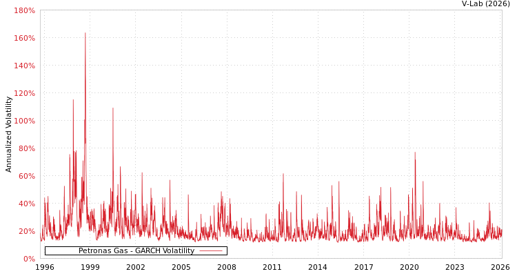 graph of Petronas Gas GARCH