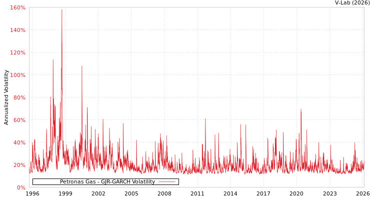graph of Petronas Gas GJR-GARCH