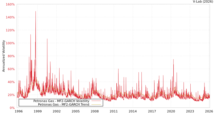 graph of Petronas Gas MF2-GARCH