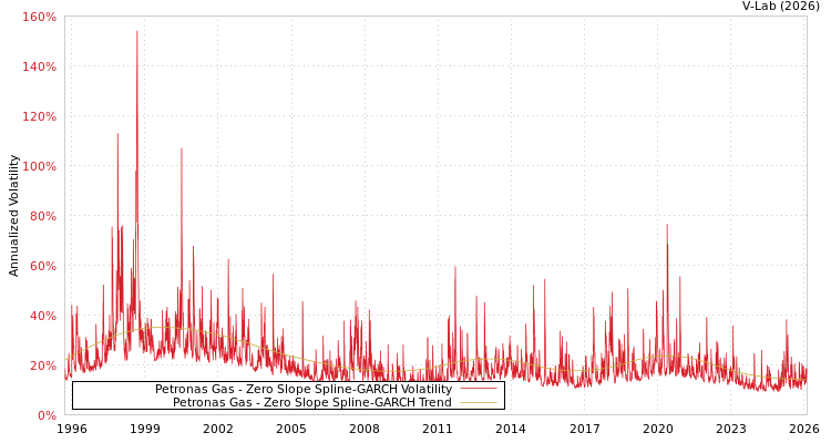 graph of Petronas Gas S0GARCH
