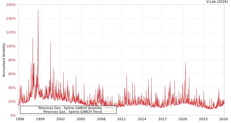 graph of Petronas Gas SGARCH