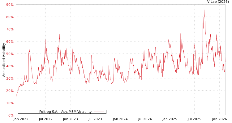 graph of Poltreg S.A. AMEM