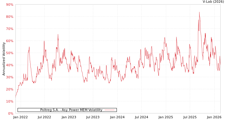 graph of Poltreg S.A. APMEM