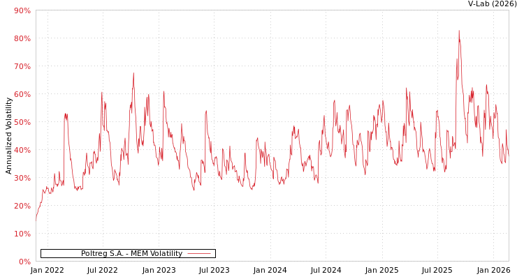 graph of Poltreg S.A. MEM