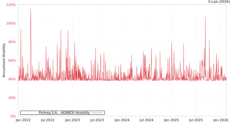 graph of Poltreg S.A. AGARCH