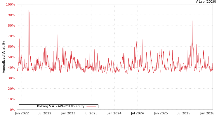 graph of Poltreg S.A. APARCH