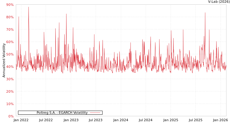 graph of Poltreg S.A. EGARCH