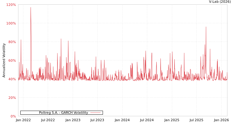 graph of Poltreg S.A. GARCH