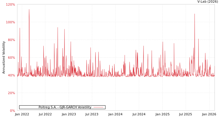 graph of Poltreg S.A. GJR-GARCH