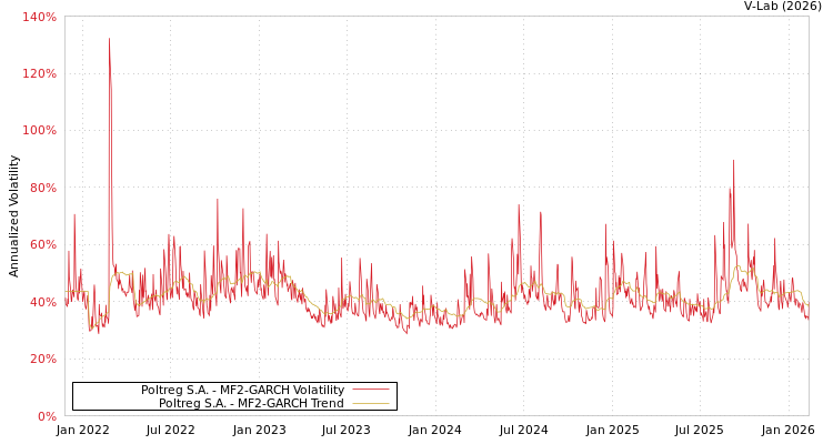 graph of Poltreg S.A. MF2-GARCH