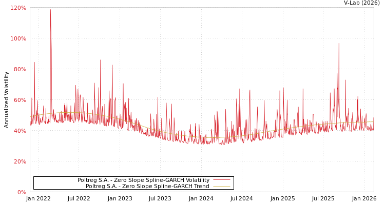 graph of Poltreg S.A. S0GARCH