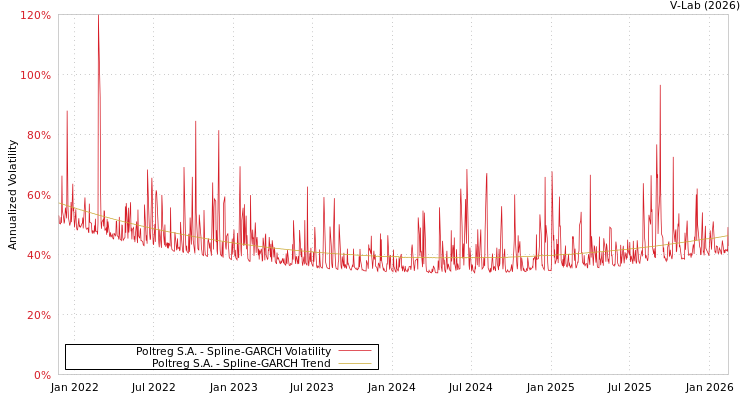 graph of Poltreg S.A. SGARCH