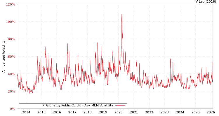 graph of PTG Energy Public Co Ltd AMEM