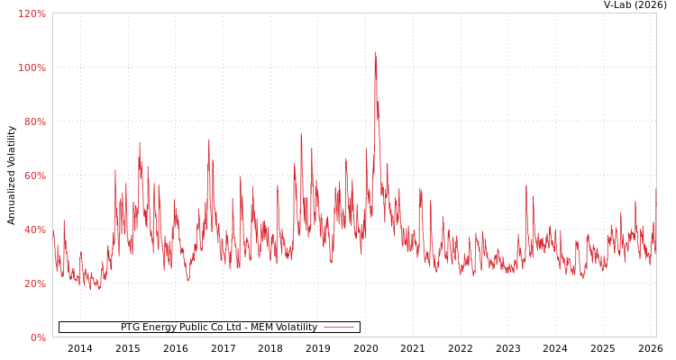 graph of PTG Energy Public Co Ltd MEM