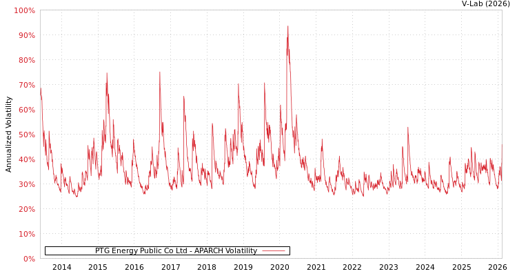 graph of PTG Energy Public Co Ltd APARCH