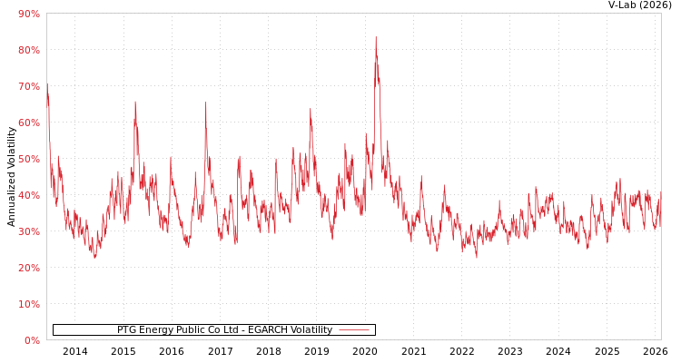 graph of PTG Energy Public Co Ltd EGARCH
