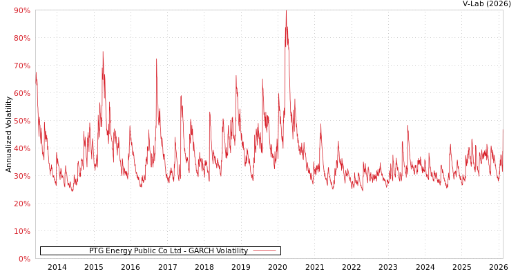 graph of PTG Energy Public Co Ltd GARCH
