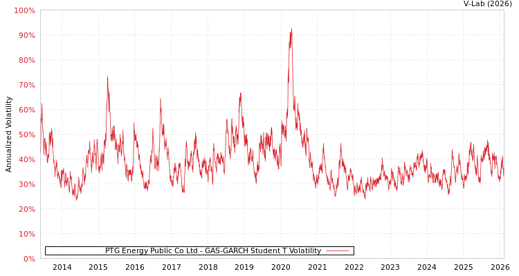 graph of PTG Energy Public Co Ltd GAS-GARCH-T