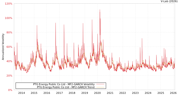 graph of PTG Energy Public Co Ltd MF2-GARCH