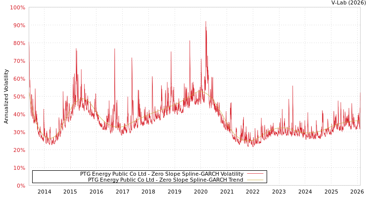 graph of PTG Energy Public Co Ltd S0GARCH