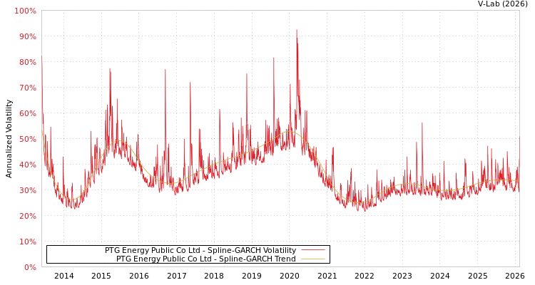 graph of PTG Energy Public Co Ltd SGARCH