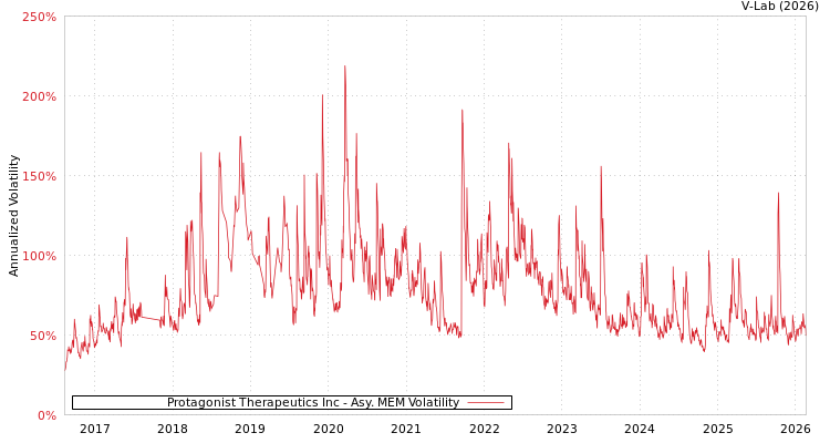 graph of Protagonist Therapeutics Inc AMEM