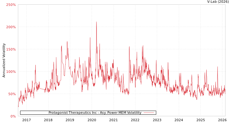 graph of Protagonist Therapeutics Inc APMEM