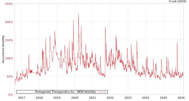 graph of Protagonist Therapeutics Inc MEM