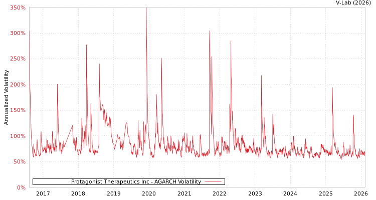 graph of Protagonist Therapeutics Inc AGARCH