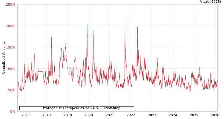 graph of Protagonist Therapeutics Inc APARCH