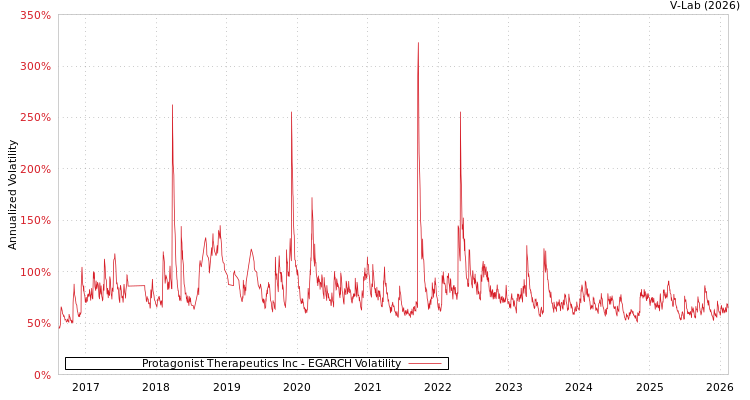 graph of Protagonist Therapeutics Inc EGARCH
