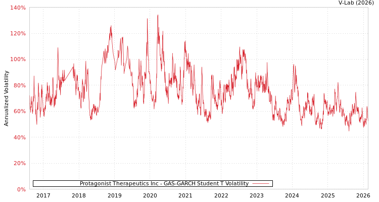 graph of Protagonist Therapeutics Inc GAS-GARCH-T
