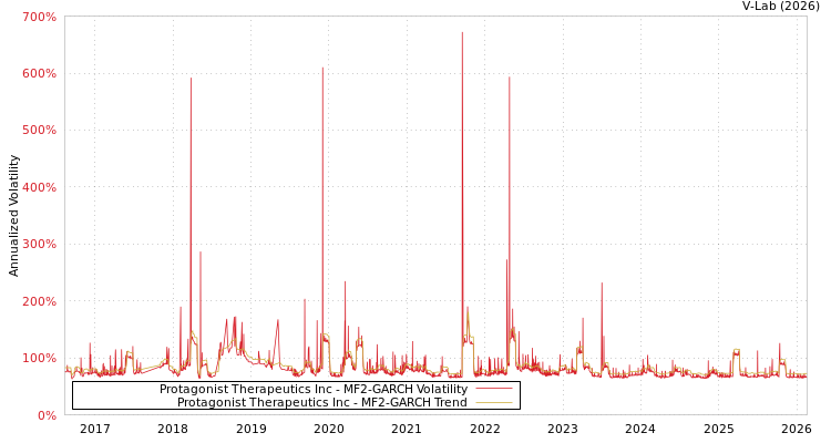 graph of Protagonist Therapeutics Inc MF2-GARCH