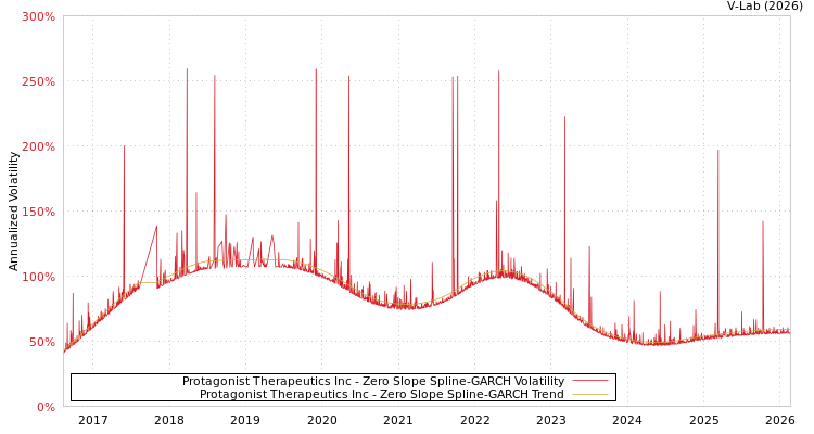 graph of Protagonist Therapeutics Inc S0GARCH