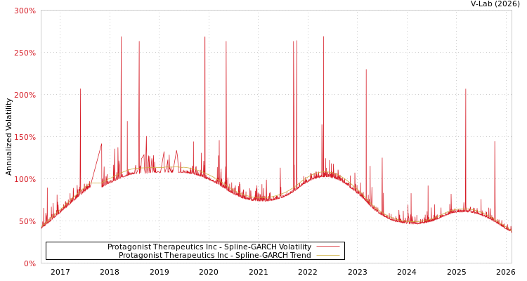 graph of Protagonist Therapeutics Inc SGARCH