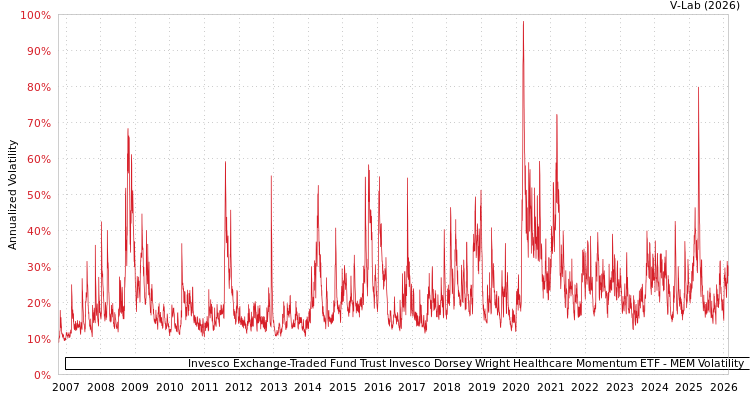 graph of Invesco Exchange-Traded Fund Trust Invesco Dorsey Wright Healthcare Momentum ETF MEM