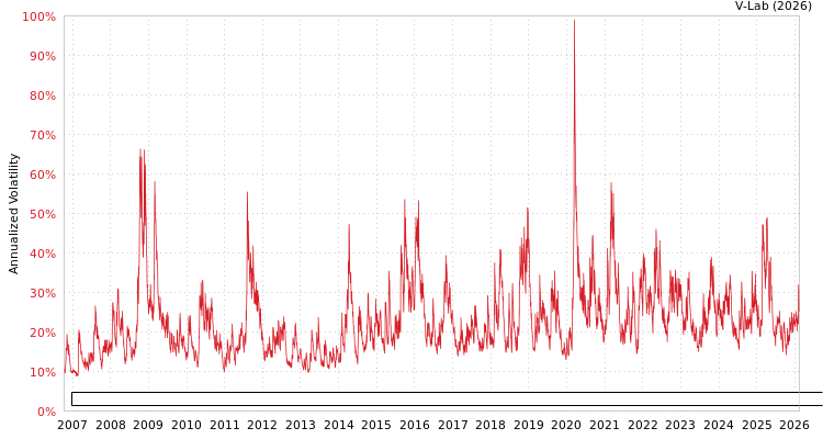 graph of Invesco Exchange-Traded Fund Trust Invesco Dorsey Wright Healthcare Momentum ETF EGARCH