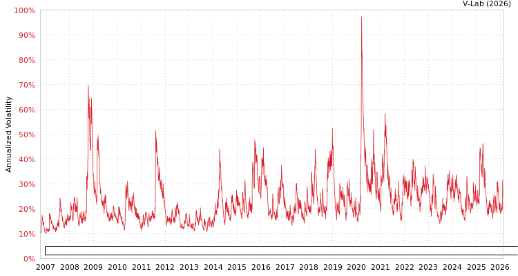 graph of Invesco Exchange-Traded Fund Trust Invesco Dorsey Wright Healthcare Momentum ETF GARCH