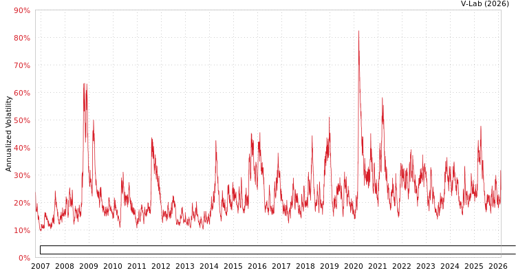 graph of Invesco Exchange-Traded Fund Trust Invesco Dorsey Wright Healthcare Momentum ETF GAS-GARCH-T