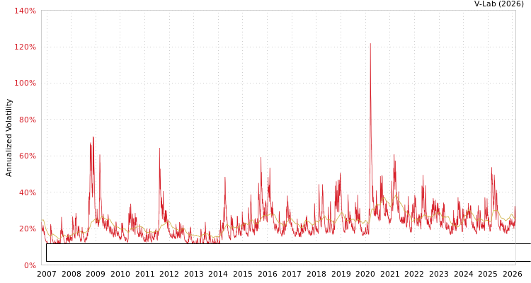 graph of Invesco Exchange-Traded Fund Trust Invesco Dorsey Wright Healthcare Momentum ETF MF2-GARCH