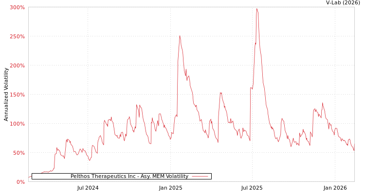 graph of Pelthos Therapeutics Inc AMEM