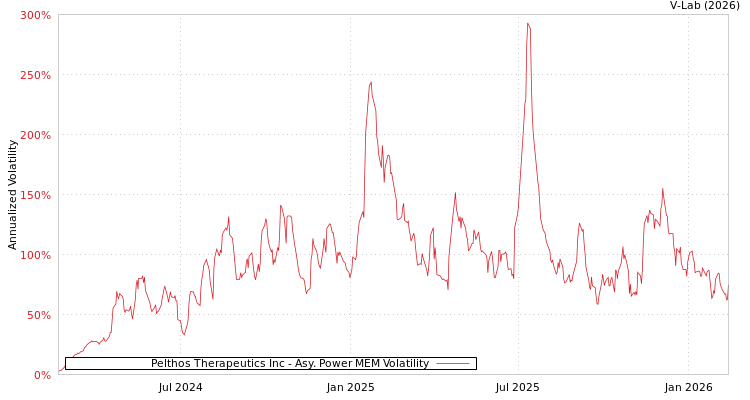 graph of Pelthos Therapeutics Inc APMEM
