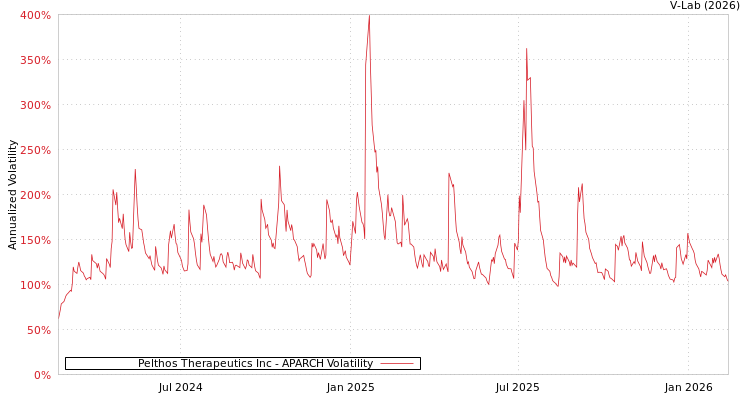 graph of Pelthos Therapeutics Inc APARCH