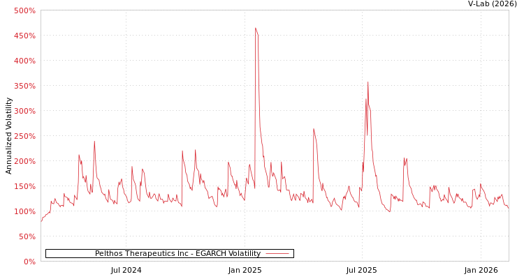 graph of Pelthos Therapeutics Inc EGARCH
