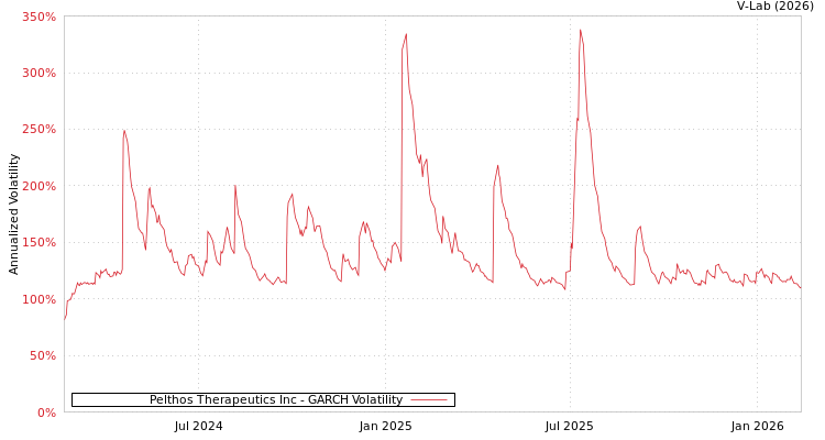 graph of Pelthos Therapeutics Inc GARCH