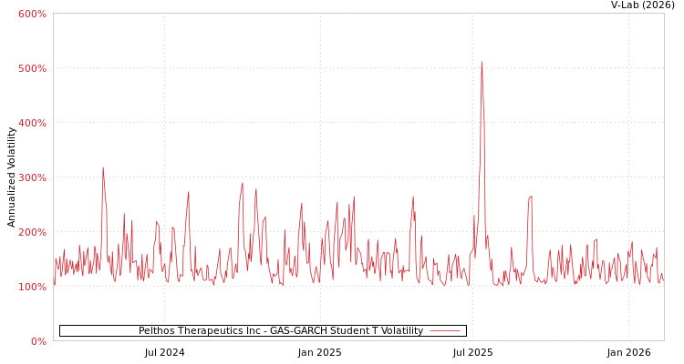 graph of Pelthos Therapeutics Inc GAS-GARCH-T