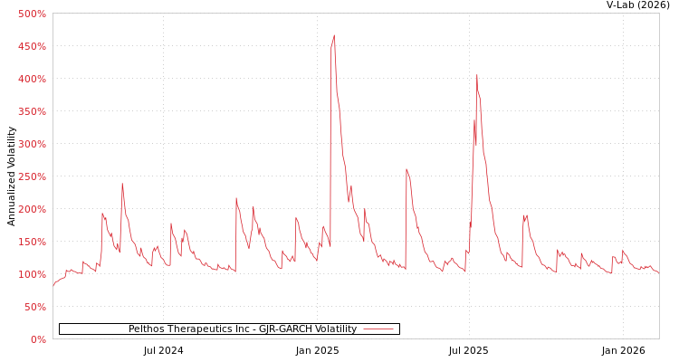 graph of Pelthos Therapeutics Inc GJR-GARCH