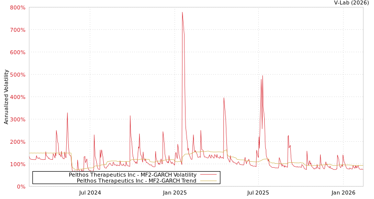 graph of Pelthos Therapeutics Inc MF2-GARCH