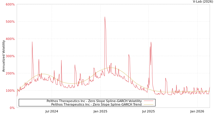 graph of Pelthos Therapeutics Inc S0GARCH