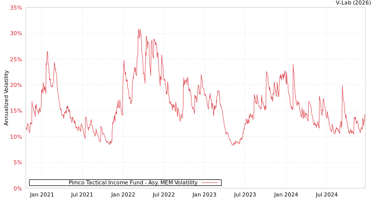 graph of Pimco Tactical Income Fund AMEM